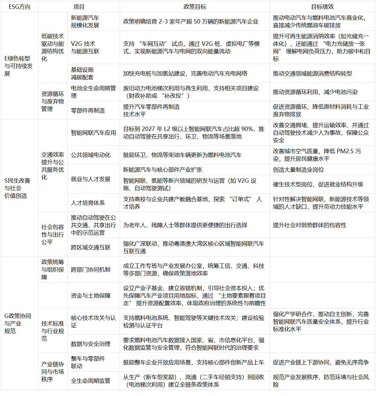 广州市推动智能网联新能源汽车产业发展三年行动计划表格.png
