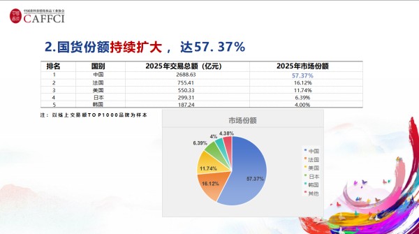 交易额突破1.1万亿元 2025年中国化妆品产业关键数据与发